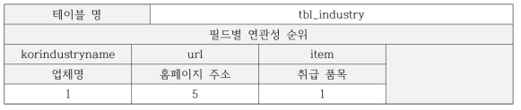 붙임3-3. 원자력산업체 정보 테이블의 필드별 연관성 순위