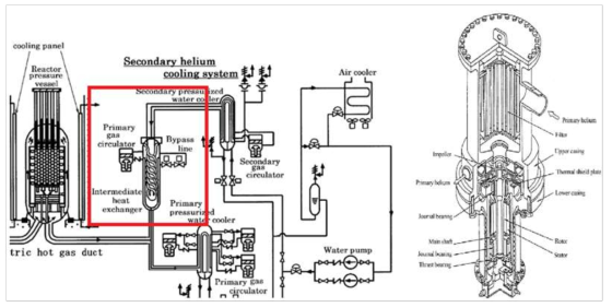 HTTR 일차가스순환기