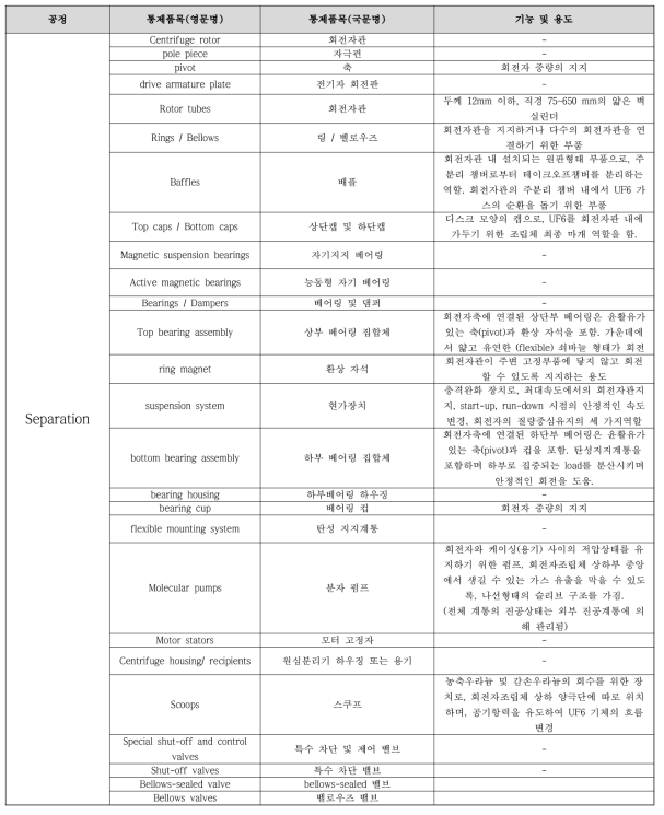 주요 통제품목의 기능 및 용도