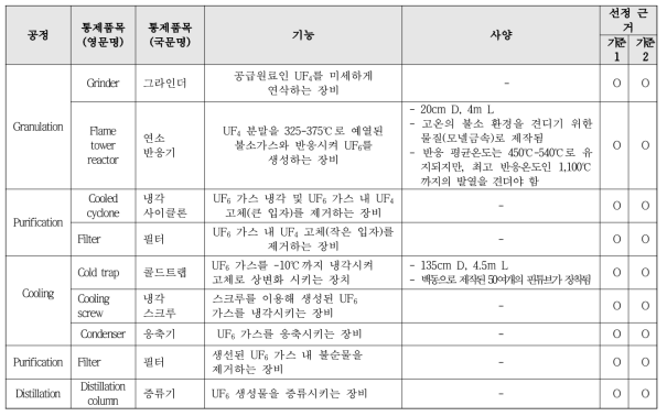 0B003.e 통제품목 (UF4를 UF6로 변환)