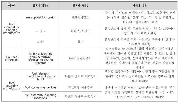 0B005 통제 제외 품목