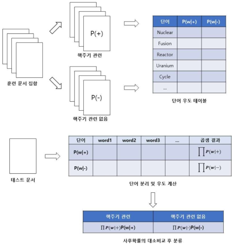 Naïve Bayes 순서도