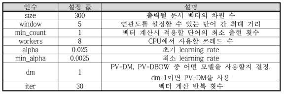 Doc2Vec 인수