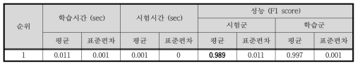 Case I - Naïve Bayes 결과