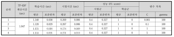 Case I - TF-IDF / SVM 결과 (하위 4개)