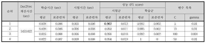 Case I - Doc2Vec / SVM 결과 (상위 4개)