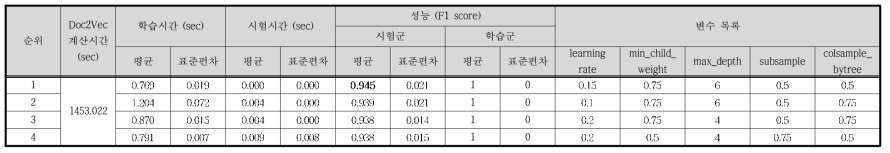 Case I - Doc2Vec / XGB 결과 (상위 4개)