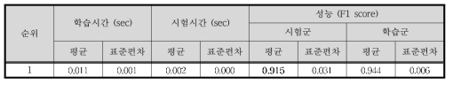 Case Ⅱ - Naïve Bayes 결과