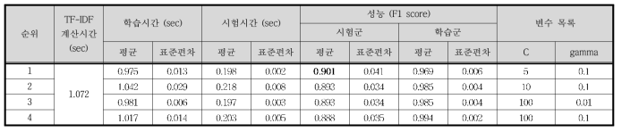 Case Ⅱ - TF-IDF / SVM 결과 (상위 4개)