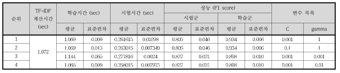 Case Ⅱ - TF-IDF / SVM 결과 (하위 4개)