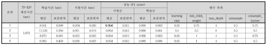 Case Ⅱ - TF-IDF / XGB 결과 (상위 4개)