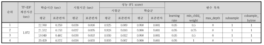 Case Ⅱ - TF-IDF / XGB 결과 (하위 4개)