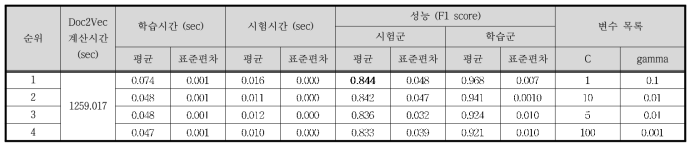 Case Ⅱ - Doc2Vec / SVM 결과 (상위 4개)