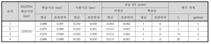 Case Ⅱ - Doc2Vec / SVM 결과 (하위 4개)