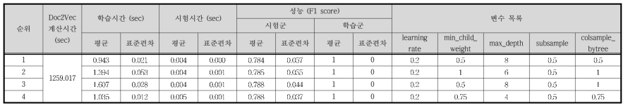 Case Ⅱ - Doc2Vec / XGB 결과 (하위 4개)