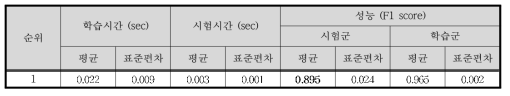 Case Ⅲ - Naïve Bayes 결과