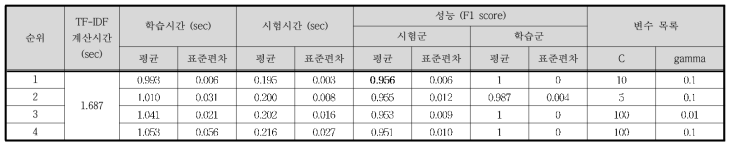 Case Ⅲ - TF-IDF / SVM 결과 (상위 4개)