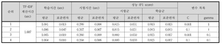 Case Ⅲ - TF-IDF / SVM 결과 (하위 4개)