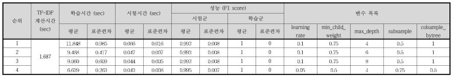 Case Ⅲ - TF-IDF / XGB 결과 (하위 4개)