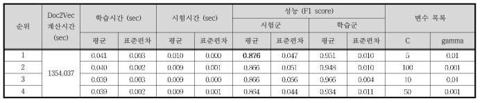 Case Ⅲ - Doc2Vec / SVM 결과 (상위 4개)