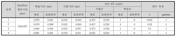 Case Ⅲ - Doc2Vec / SVM 결과 (하위 4개)