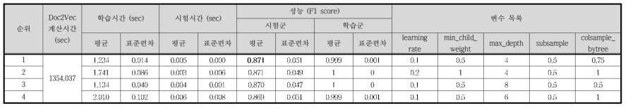 Case Ⅲ - Doc2Vec / XGB 결과 (상위 4개)