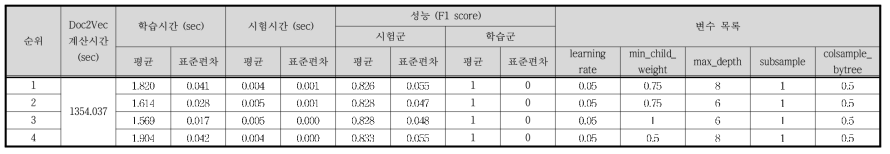 Case Ⅲ - Doc2Vec / XGB 결과 (하위 4개)