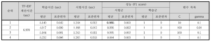 Case Ⅳ - TF-IDF / SVM 결과 (상위 4개)