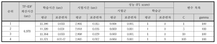 Case Ⅳ - TF-IDF / SVM 결과 (하위 4개)