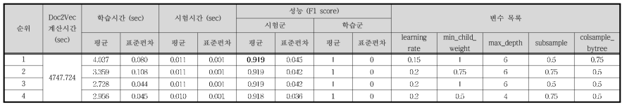 Case Ⅳ - Doc2Vec / XGB 결과 (상위 4개)