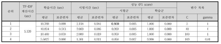 Case Ⅴ - TF-IDF / SVM 결과 (상위 4개)