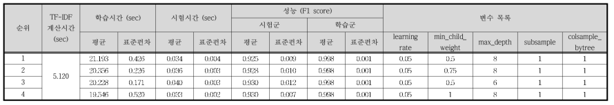 Case Ⅴ - TF-IDF / XGB 결과 (하위 4개)