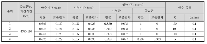 Case Ⅴ - Doc2Vec / SVM 결과 (상위 4개)