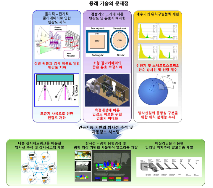 기존 기술의 문제점 및 제안되는 연구목표