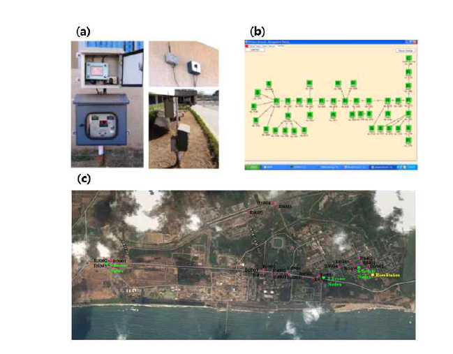 (a) 원자력 발전소 시설 감시를 위한 공간 선량률 측정기 시스템, (b) 각 센서 노드의 무선 LAN 관리 프로그램, (c) 시설 감시용 센서 노드 분포도