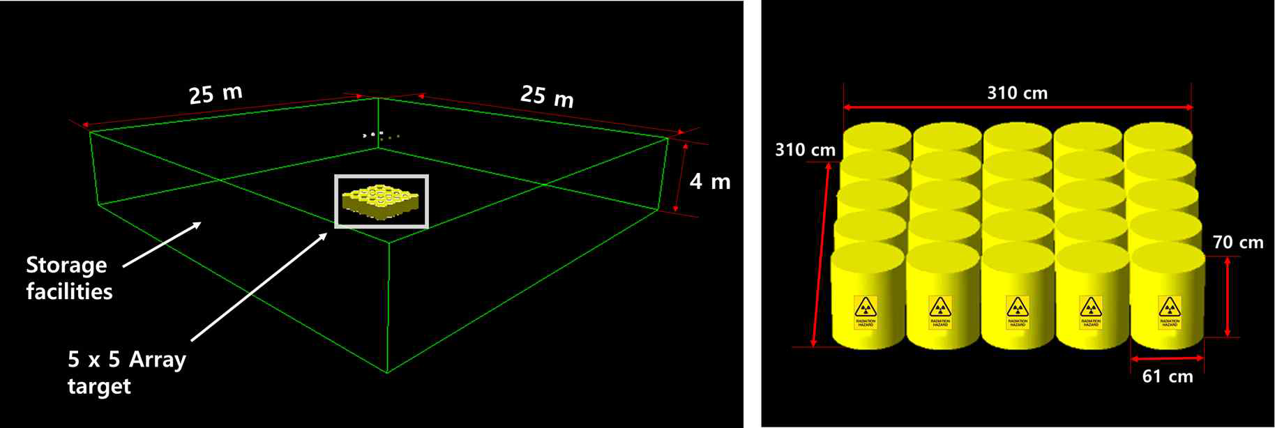 몬테칼로 전산모사를 통해 모델링한 임시 우라늄 저장시설 구조 및 UO2 선원으로 모사한 5 ✕ 5 보관용기 배열