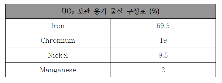 보관 용기 설계를 위한 물질 구성표