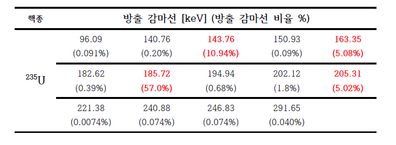 235U 방출 감마 에너지표