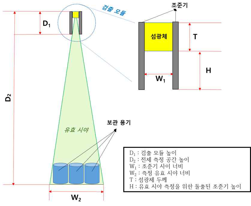 FOV에 따른 조준기 설계 변수 도출