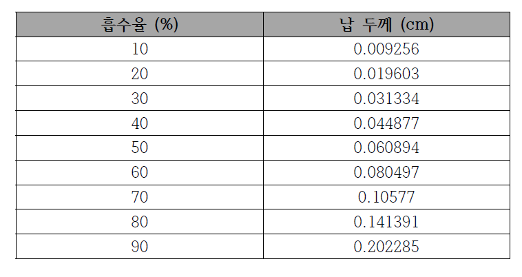 200 keV 감마선 흡수율에 따른 조준기 두께 조건