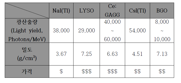 섬광체 종류에 따른 고유특성 비교