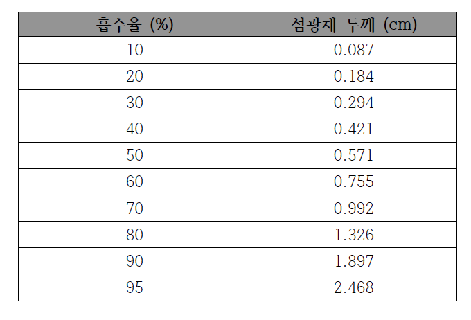 200 keV 감마선에 대한 NaI(Tl) 섬광체 두께