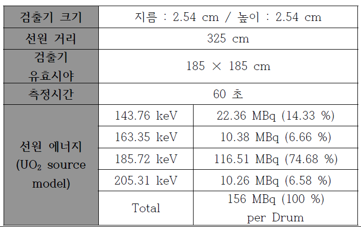 섬광체별 계수율 평가를 위한 전산모사 수행 조건