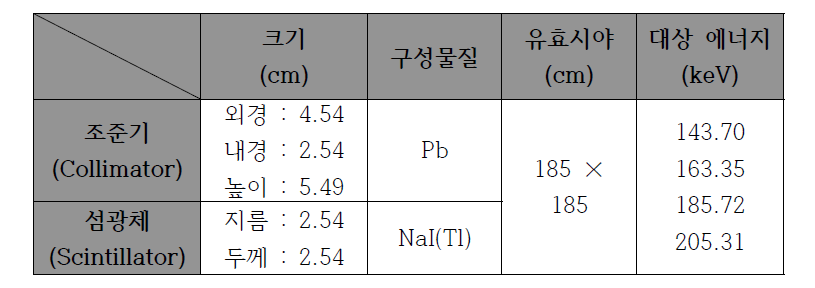 측정환경 및 조건을 고려한 최적화된 검출기 모듈 설계 변수