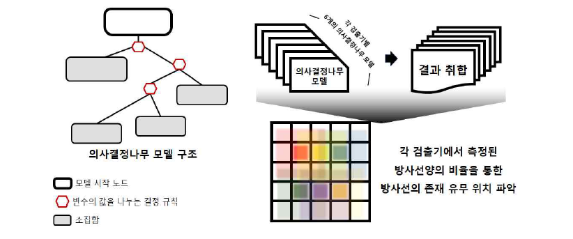 의사결정나무 개념 구조도