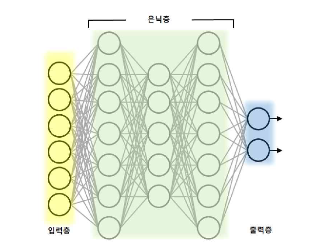 인공신경망 개념 구조도