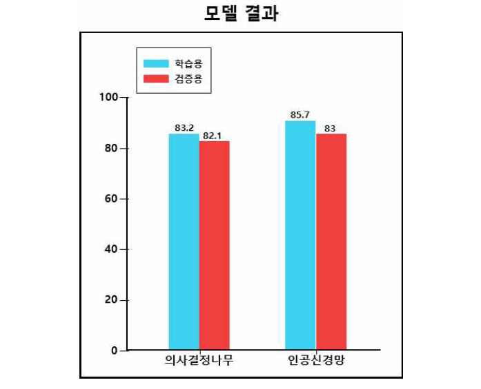 한 개의 위치에 측정대상이 존재하지 않을 경우에 대한 알고리즘별 학습용 및 검증용 정확도