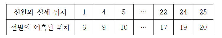 추적 알고리즘 결과 중, 위치 판별 실패 케이스에 대한 예시