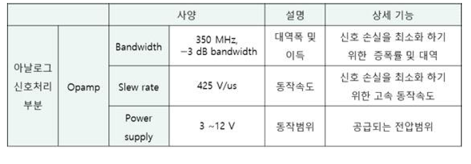 신호 처리 시 신호 특성을 유지하기 위한 성능 조건표