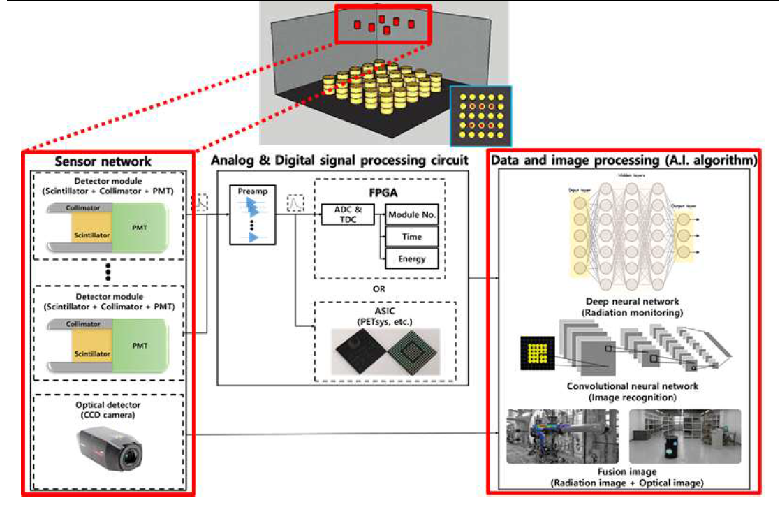 센서네트워크 및 인공지능 기반 방사선 감시시스템 개요도